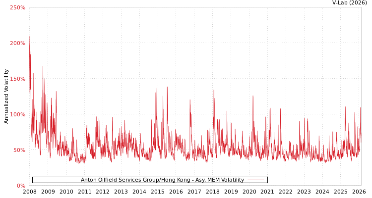 graph of Anton Oilfield Services Group/Hong Kong AMEM