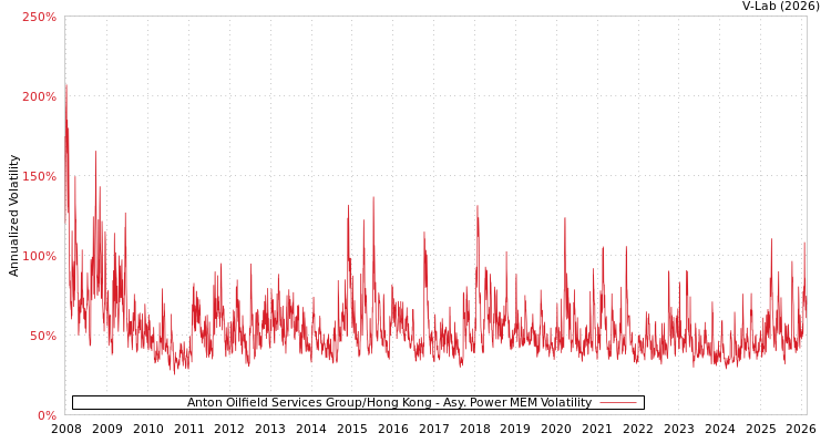 graph of Anton Oilfield Services Group/Hong Kong APMEM