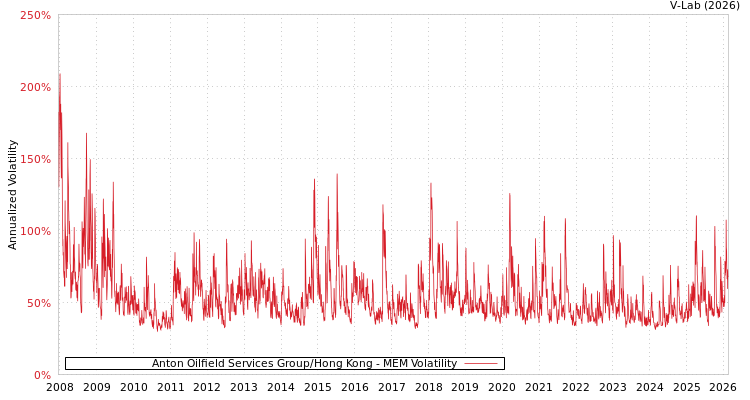 graph of Anton Oilfield Services Group/Hong Kong MEM
