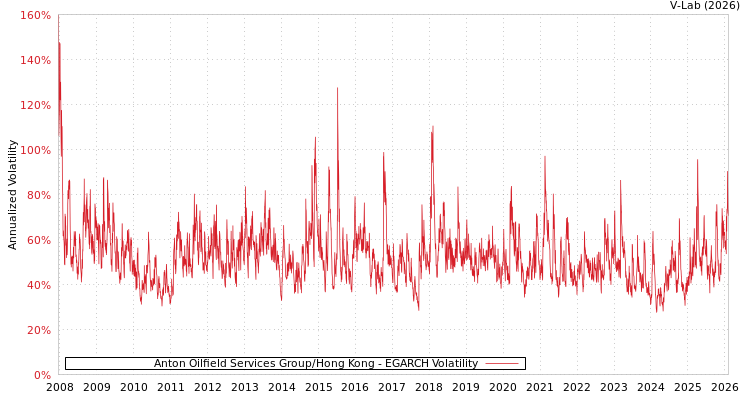 graph of Anton Oilfield Services Group/Hong Kong EGARCH