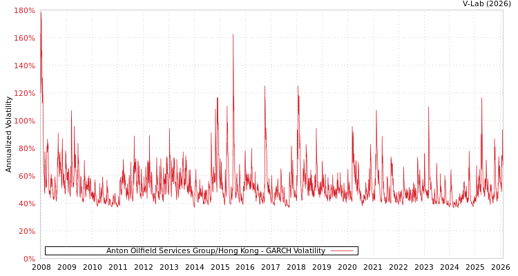 graph of Anton Oilfield Services Group/Hong Kong GARCH