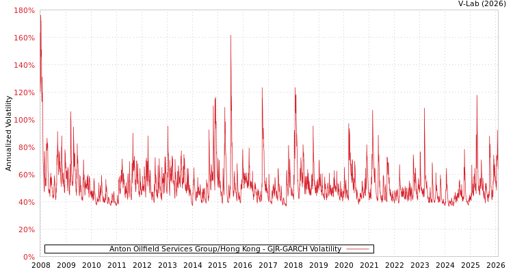 graph of Anton Oilfield Services Group/Hong Kong GJR-GARCH