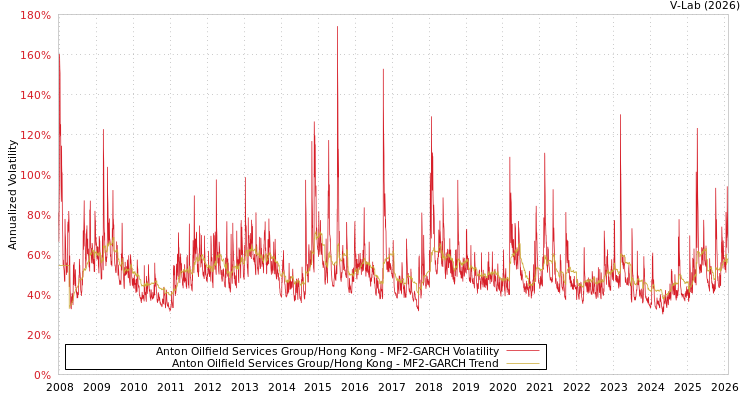 graph of Anton Oilfield Services Group/Hong Kong MF2-GARCH