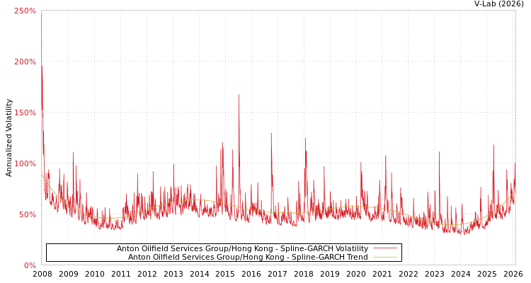 graph of Anton Oilfield Services Group/Hong Kong SGARCH