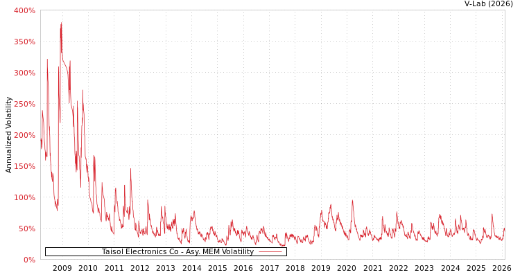 graph of Taisol Electronics Co AMEM