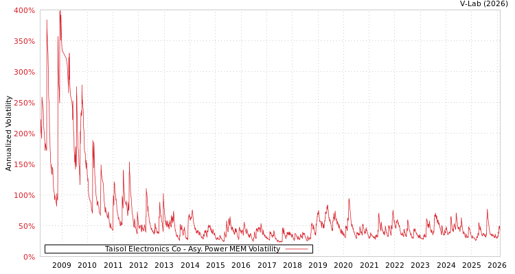 graph of Taisol Electronics Co APMEM
