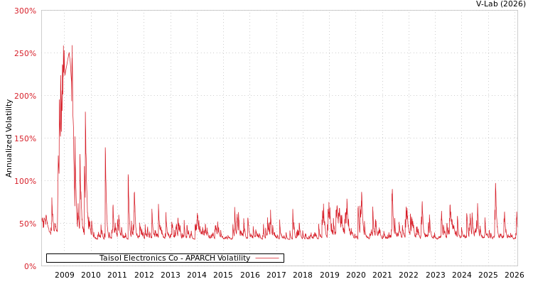 graph of Taisol Electronics Co APARCH