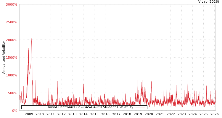 graph of Taisol Electronics Co GAS-GARCH-T