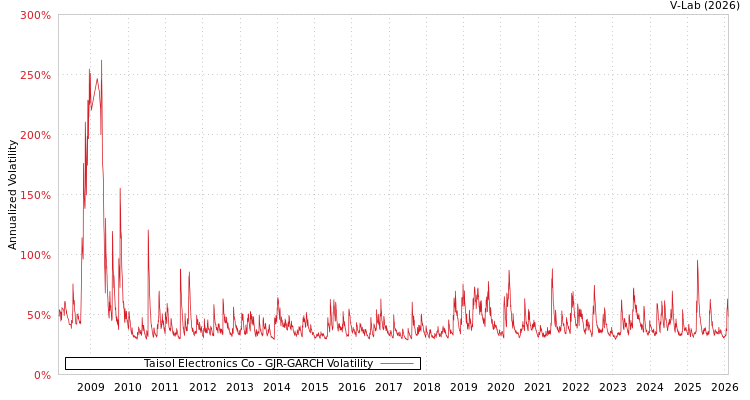 graph of Taisol Electronics Co GJR-GARCH