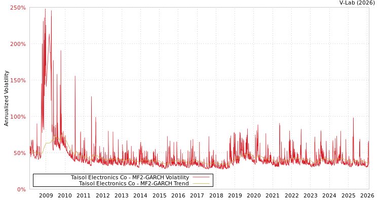 graph of Taisol Electronics Co MF2-GARCH