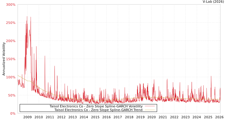graph of Taisol Electronics Co S0GARCH