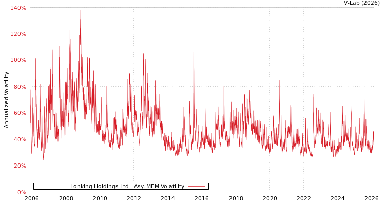 graph of Lonking Holdings Ltd AMEM