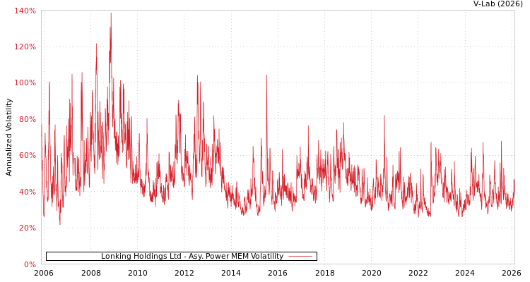 graph of Lonking Holdings Ltd APMEM