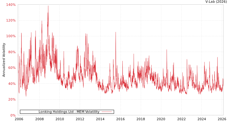 graph of Lonking Holdings Ltd MEM