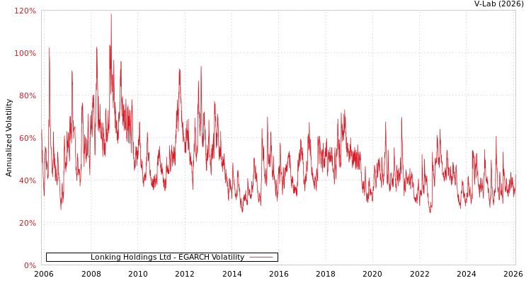 graph of Lonking Holdings Ltd EGARCH