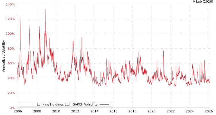 graph of Lonking Holdings Ltd GARCH