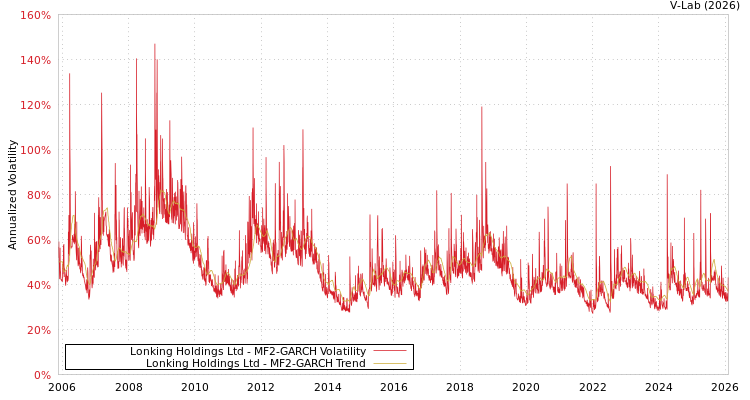graph of Lonking Holdings Ltd MF2-GARCH