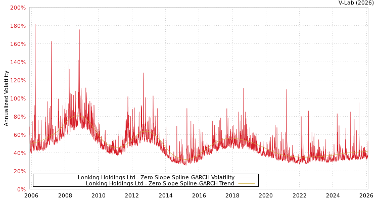 graph of Lonking Holdings Ltd S0GARCH