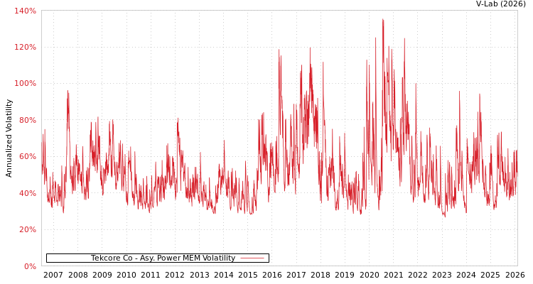 graph of Tekcore Co APMEM
