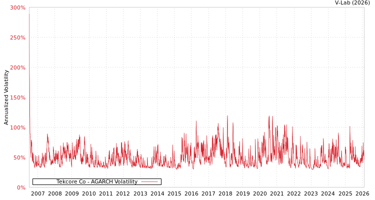 graph of Tekcore Co AGARCH