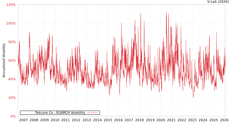 graph of Tekcore Co EGARCH