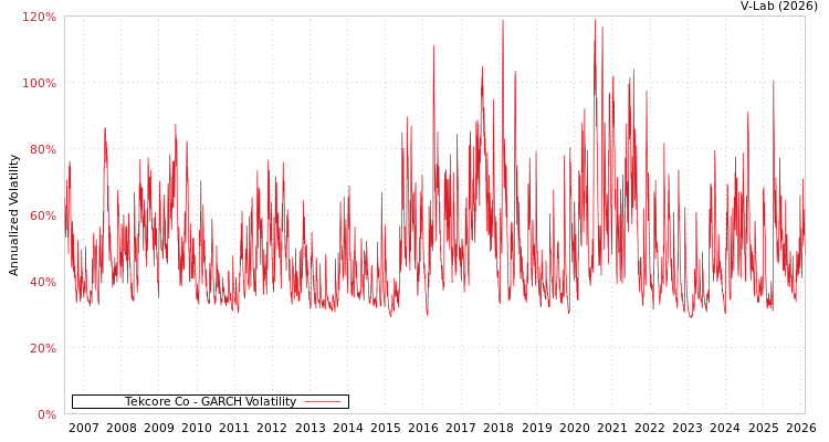 graph of Tekcore Co GARCH