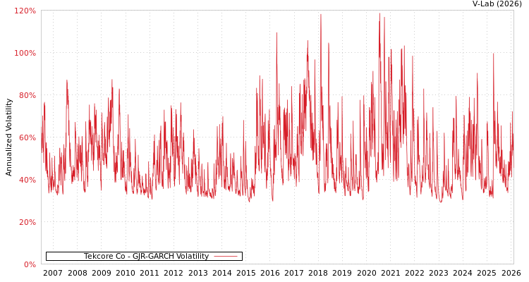 graph of Tekcore Co GJR-GARCH