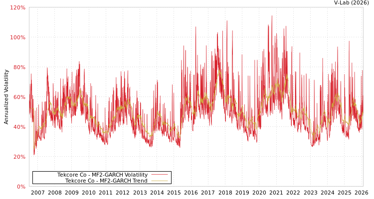 graph of Tekcore Co MF2-GARCH