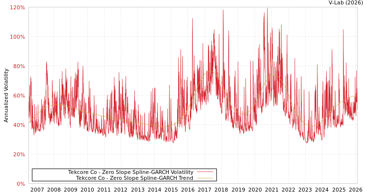 graph of Tekcore Co S0GARCH