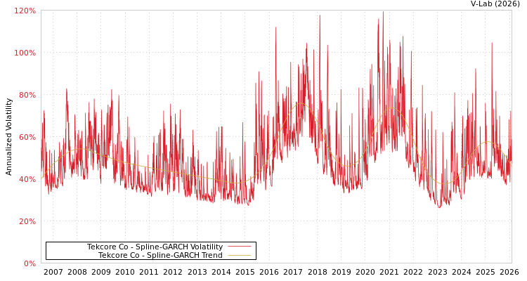 graph of Tekcore Co SGARCH