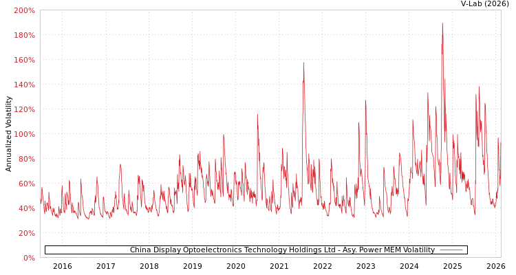 graph of China Display Optoelectronics Technology Holdings Ltd APMEM