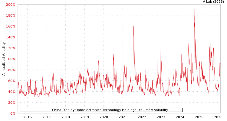 graph of China Display Optoelectronics Technology Holdings Ltd MEM