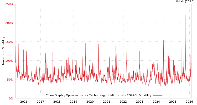 graph of China Display Optoelectronics Technology Holdings Ltd EGARCH