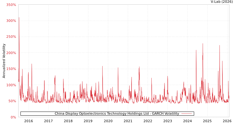 graph of China Display Optoelectronics Technology Holdings Ltd GARCH