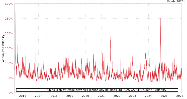 graph of China Display Optoelectronics Technology Holdings Ltd GAS-GARCH-T