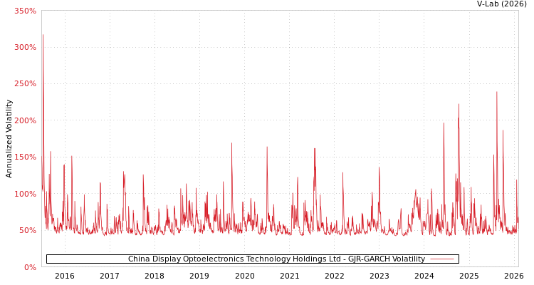 graph of China Display Optoelectronics Technology Holdings Ltd GJR-GARCH