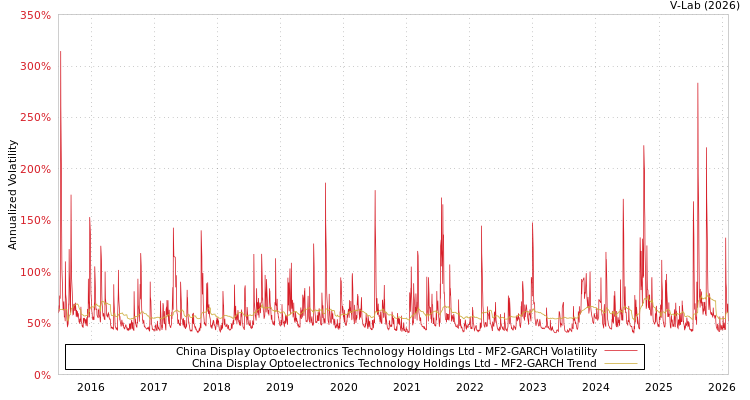 graph of China Display Optoelectronics Technology Holdings Ltd MF2-GARCH