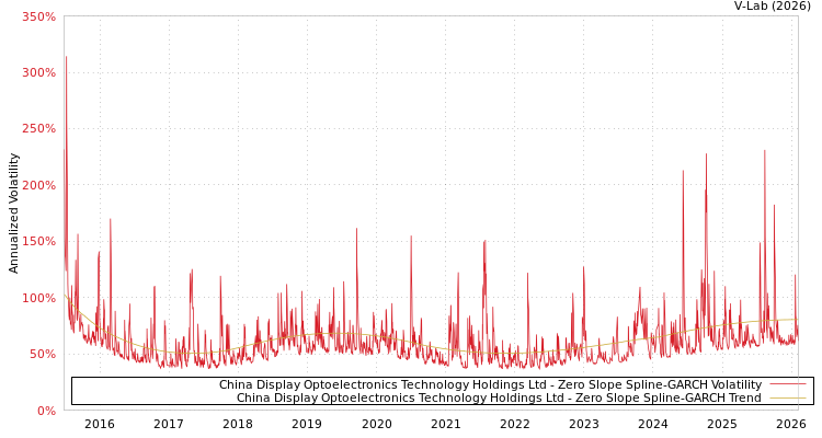 graph of China Display Optoelectronics Technology Holdings Ltd S0GARCH