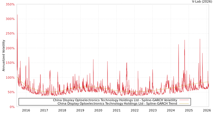 graph of China Display Optoelectronics Technology Holdings Ltd SGARCH