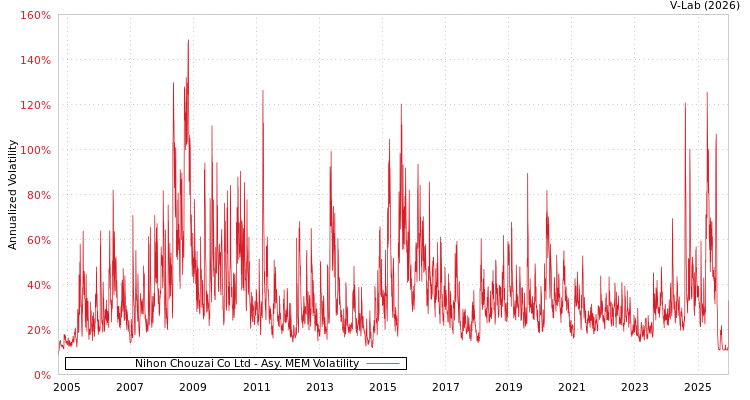 graph of Nihon Chouzai Co Ltd AMEM