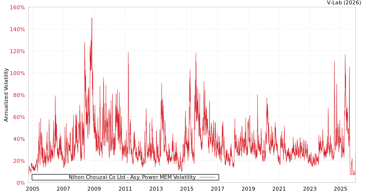 graph of Nihon Chouzai Co Ltd APMEM