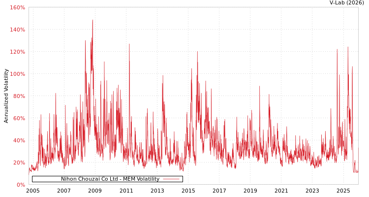 graph of Nihon Chouzai Co Ltd MEM