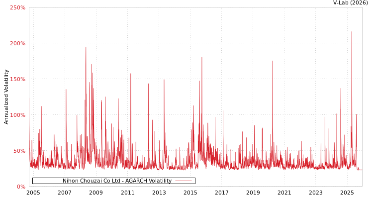 graph of Nihon Chouzai Co Ltd AGARCH