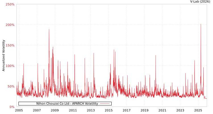 graph of Nihon Chouzai Co Ltd APARCH