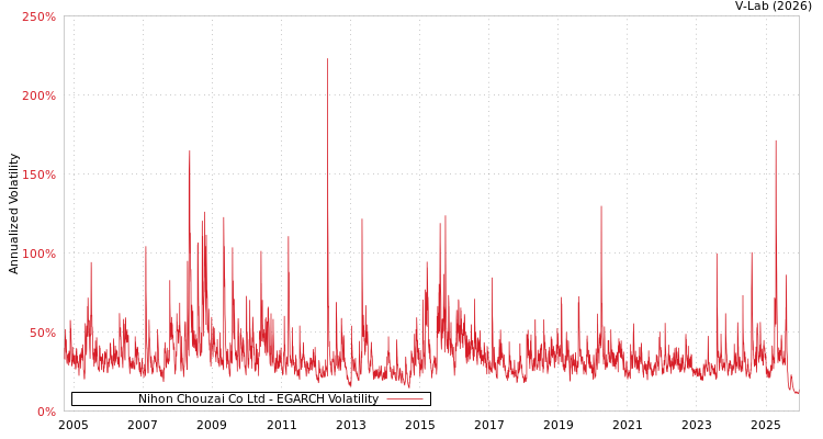 graph of Nihon Chouzai Co Ltd EGARCH