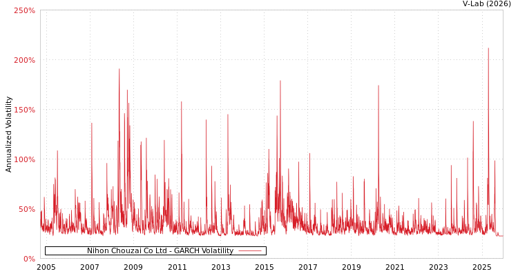 graph of Nihon Chouzai Co Ltd GARCH
