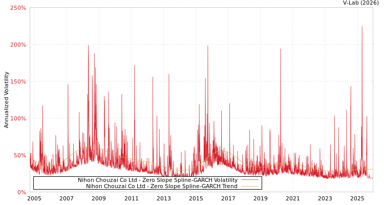graph of Nihon Chouzai Co Ltd S0GARCH