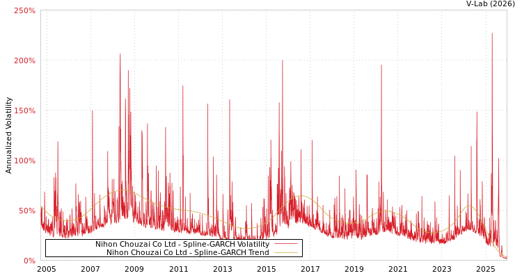 graph of Nihon Chouzai Co Ltd SGARCH