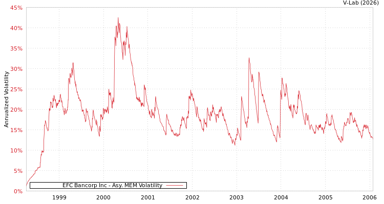 graph of EFC Bancorp Inc AMEM