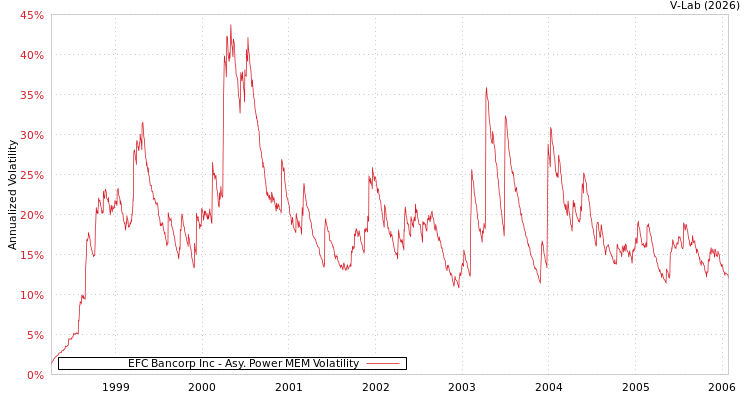 graph of EFC Bancorp Inc APMEM